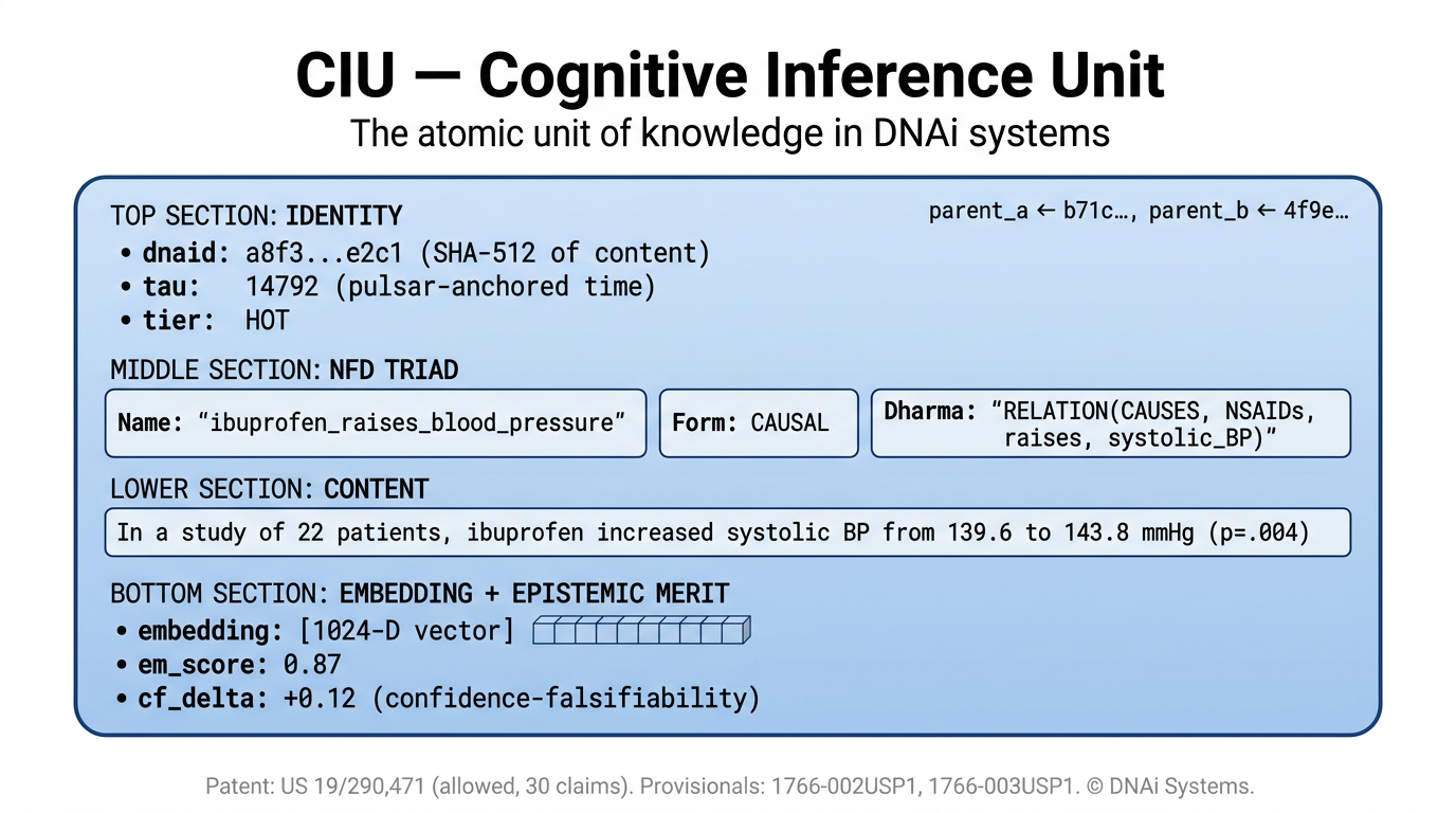 A Competitive Informational Unit (CIU) — DNAi's addressable knowledge cell