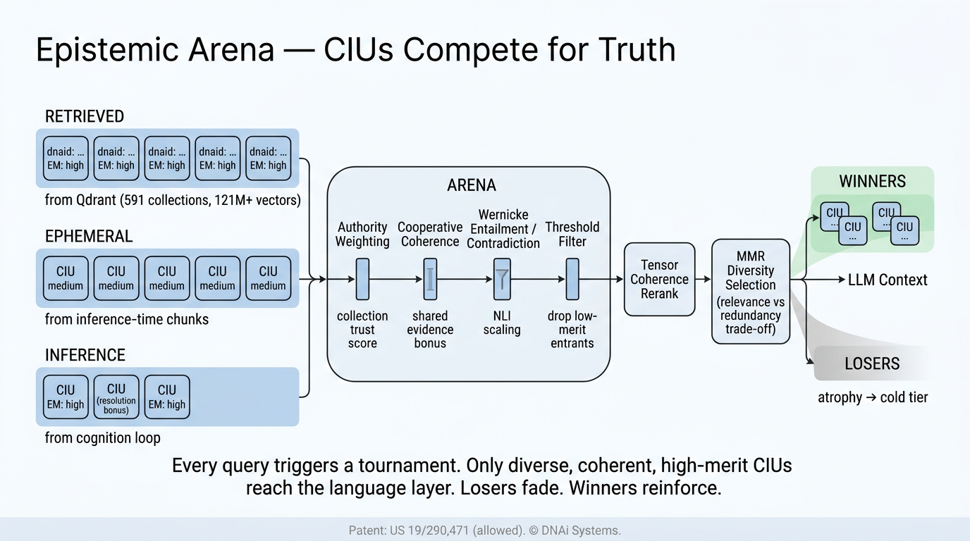 The Epistemic Arena — CIUs from three streams compete under merit scoring