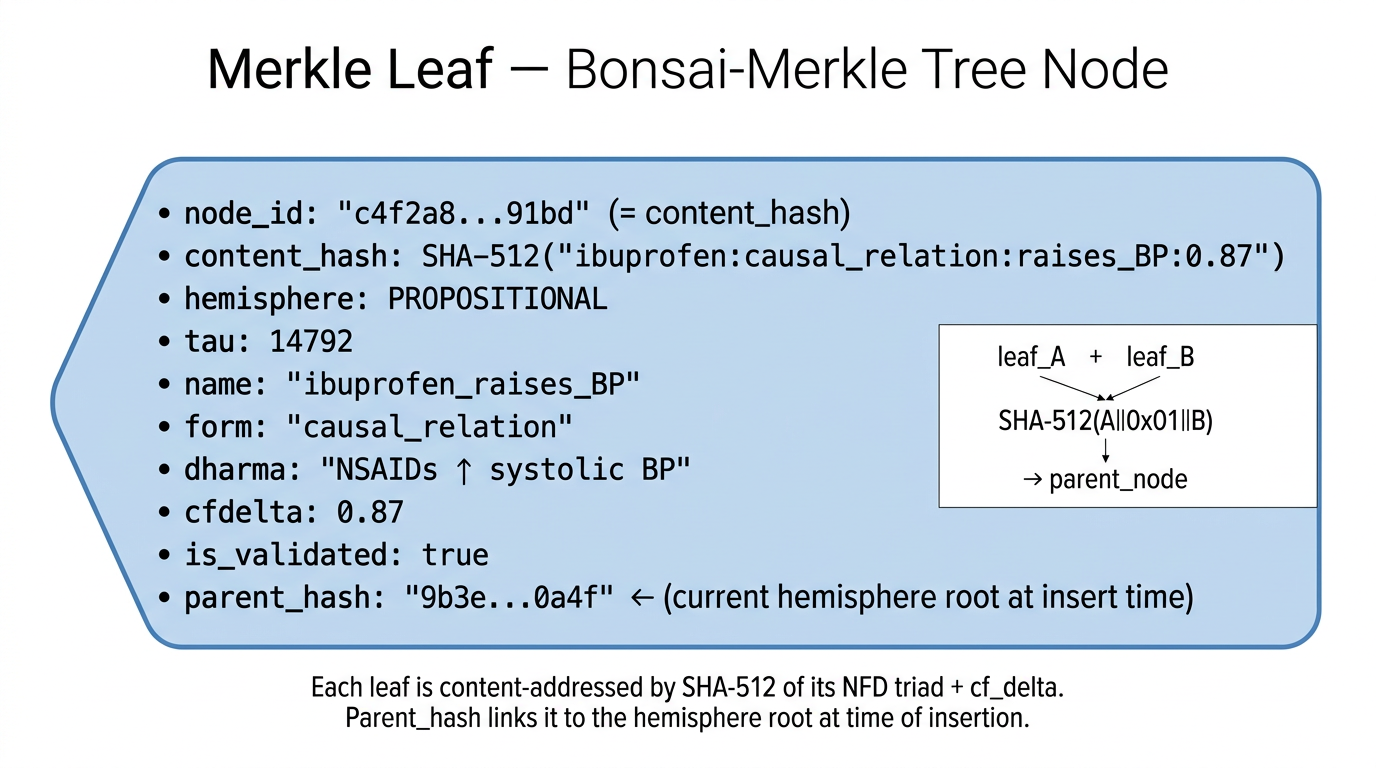 A Bonsai-Merkle tree leaf with parent_hash chaining