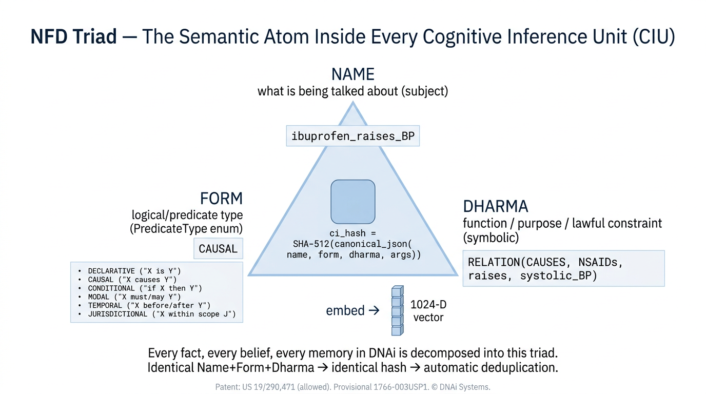 The NFD triad — Name, Form, Dharma — DNAi's atomic semantic unit