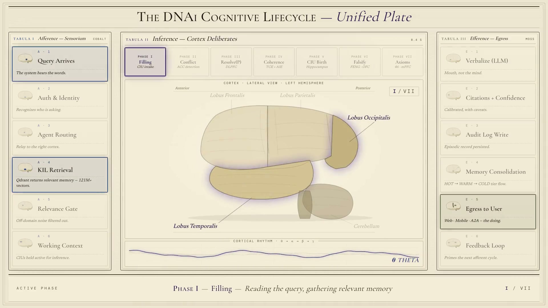 Unified plate, Phase I: Filling. Reading the query, gathering relevant memory.